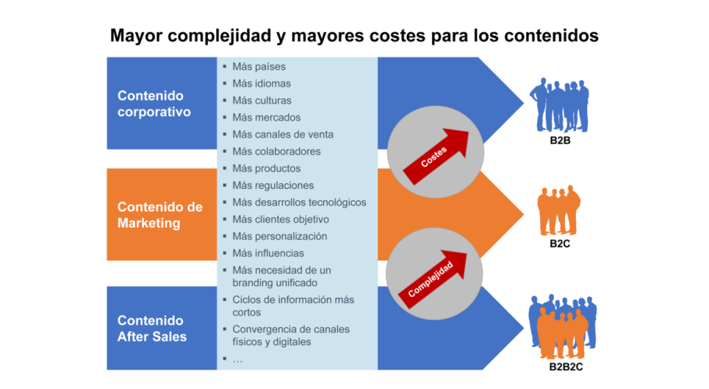 Mayor complejidad y mayores costes de contenidos