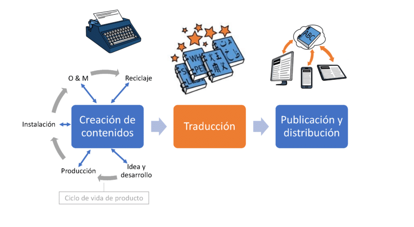 Proceso de traducción optimizado